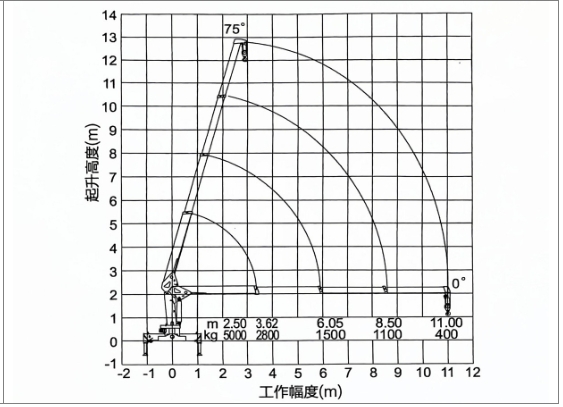 Telescopic arm working range diagram Telescopic arm working range diagram